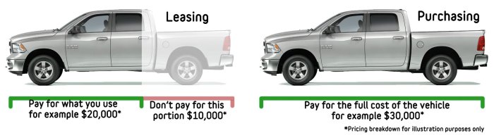 Leasing Vs. Buying A Car | CarHub North York Chrysler