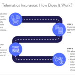Telematics in Insurance Industry: Transforming Business Practices