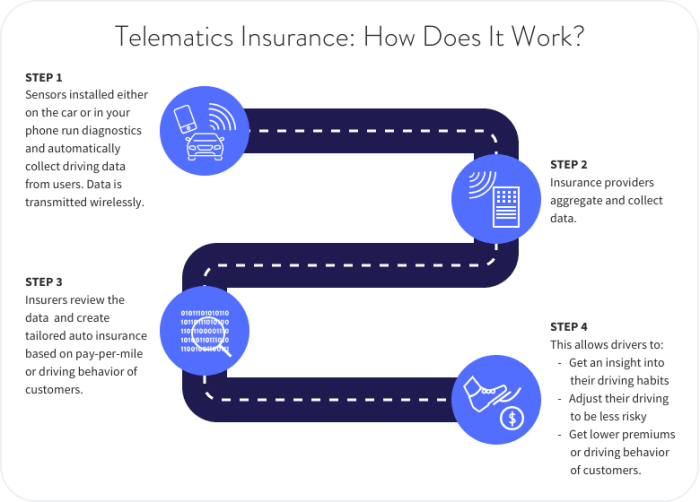 Telematics in Insurance Industry: Transforming Business Practices