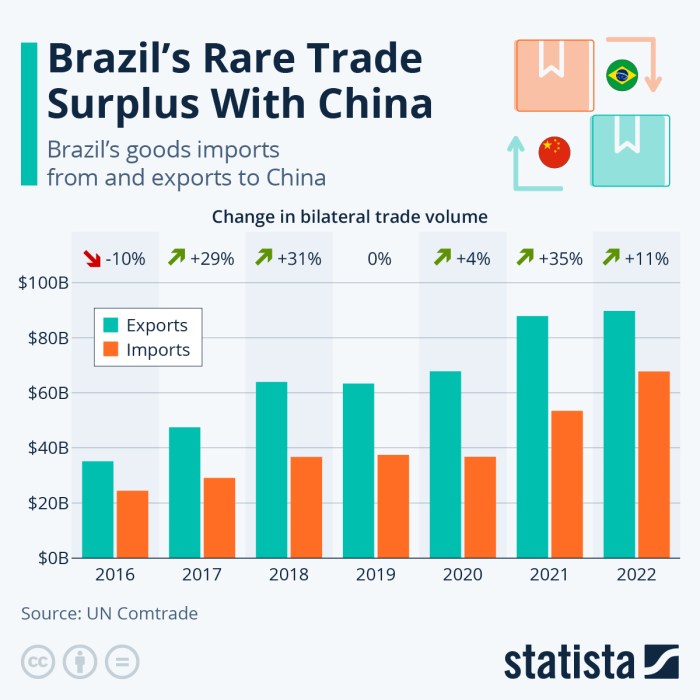 Chart: Brazil's Rare Trade Surplus With China | Statista Chart: Brazil's Rare Trade Surplus With China | Statista
